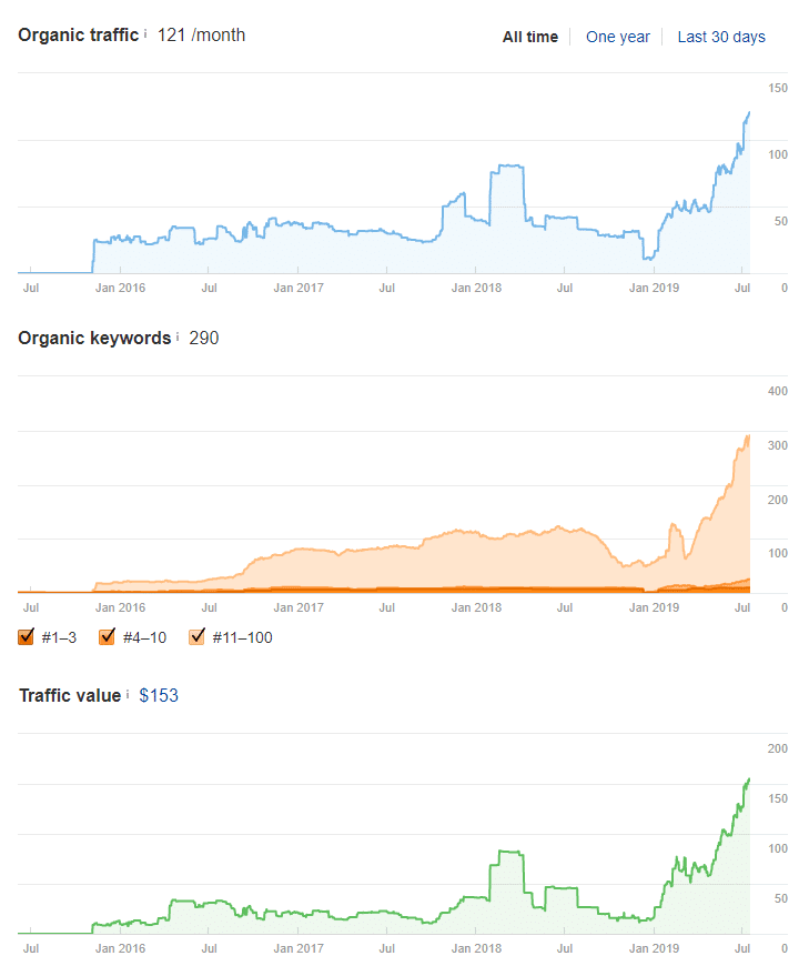 IT Systemhaus SEO Traffic