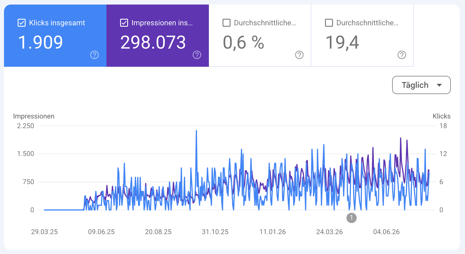 Webdesign IT Systemhaus SEO Ergebnisse 16 Monate Webdesign IT Systemhaus SEO Ergebnisse 16 Monate